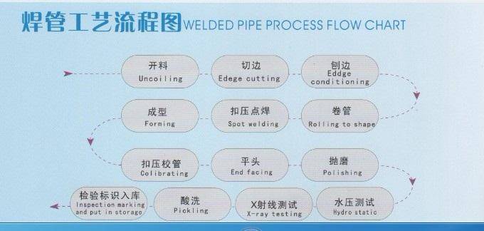 <a href=http://www.m.strongtop.com.cn target=_blank class=infotextkey>焊管</a>的工藝流程是什么?（工藝流程圖）